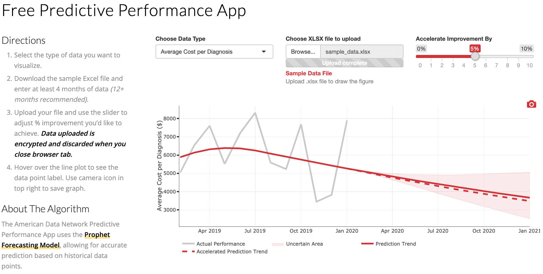 predictive performance app