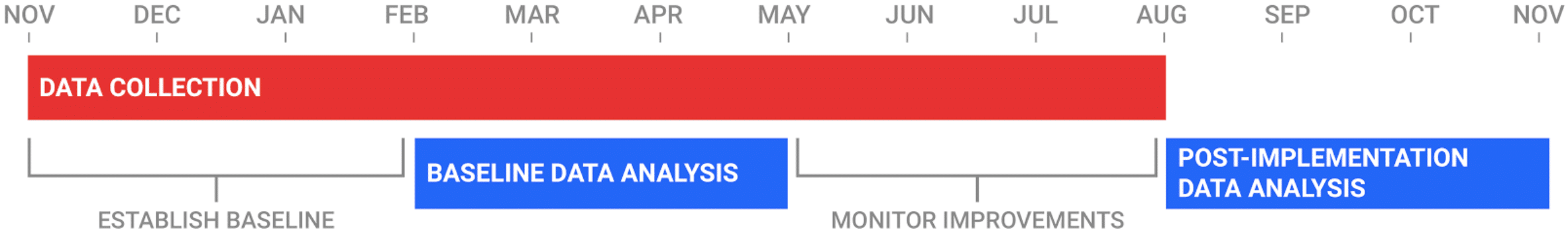 specimen-study-timeline