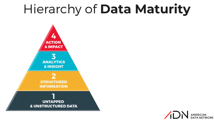 ADN's Hierarchy of Data Maturity Level GIF