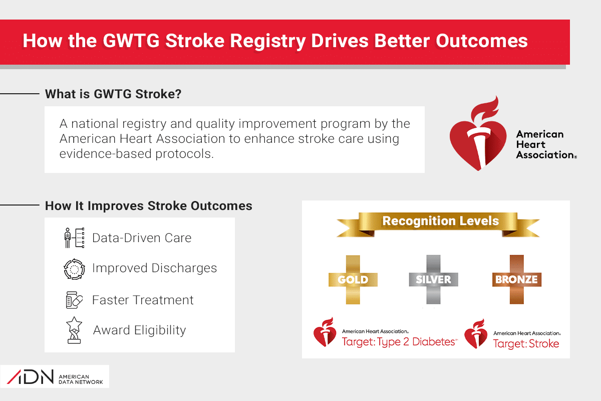 How GWTG Stroke improves stroke outcomes