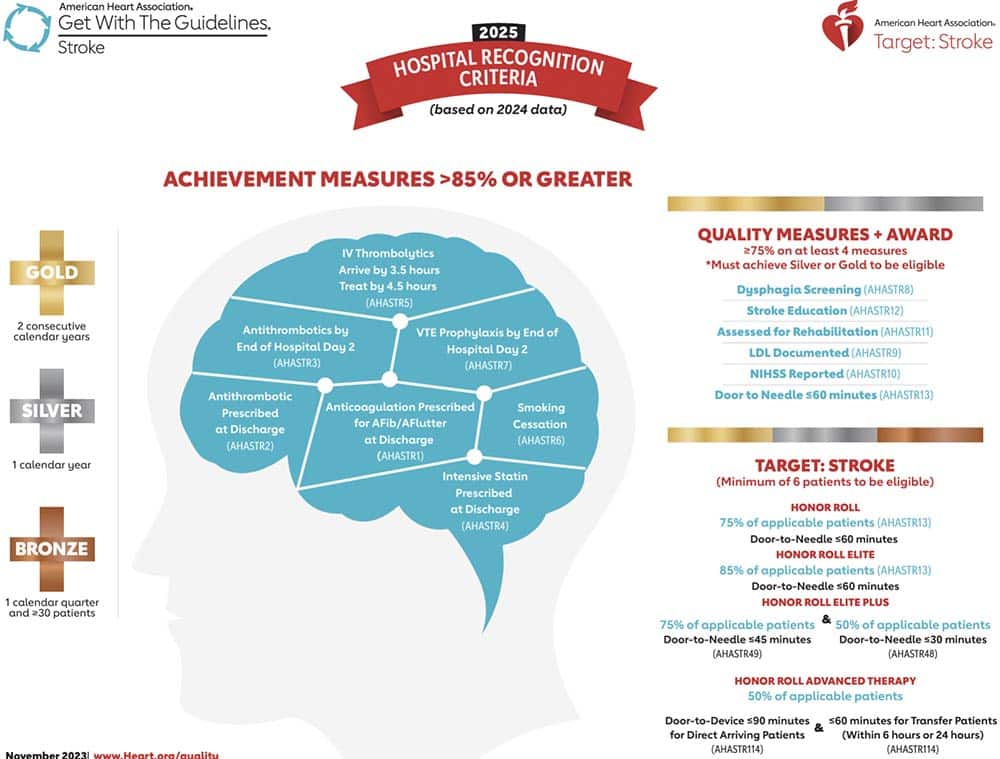 AHA GWTG Stroke Infographic